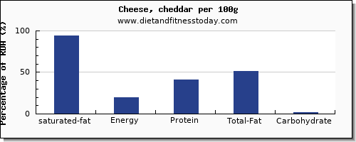 saturated fat and nutrition facts in cheddar cheese per 100g